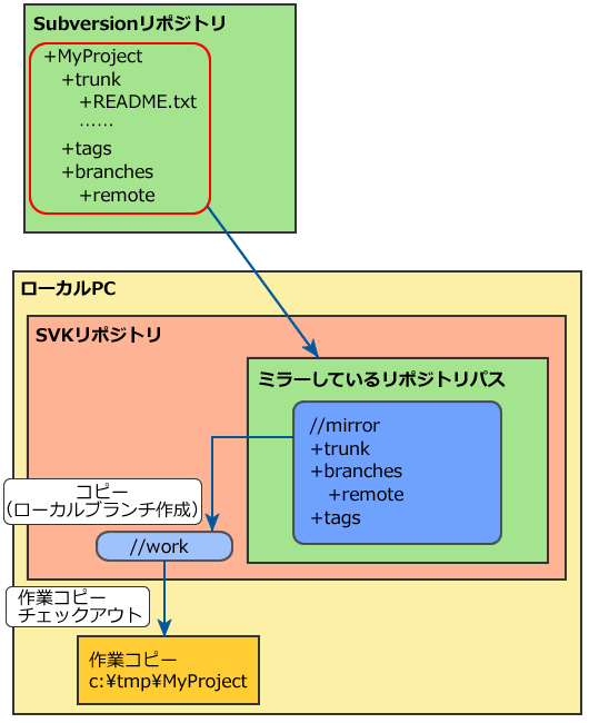 図2　作業リポジトリのトポロジー図