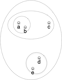 図1　clustering