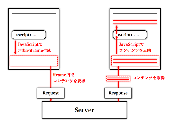 図4　iframeによるコンテンツの取得