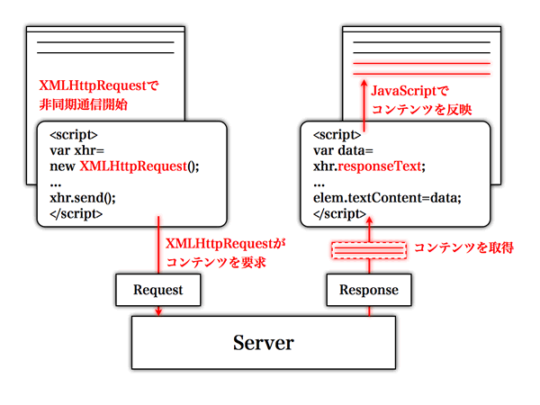 図5　Ajaxによるコンテンツの取得