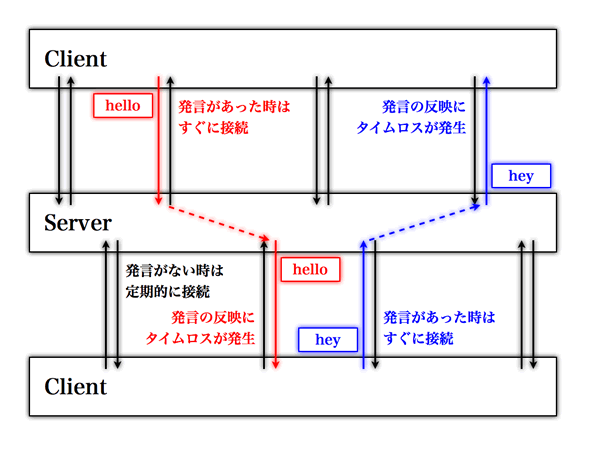 図6　Comet登場以前のチャットの例