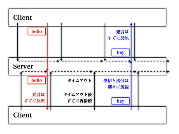 図7　Cometを使用したチャットの例