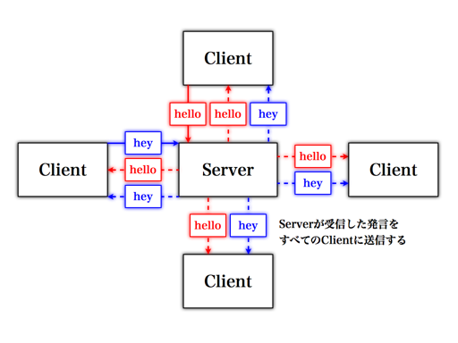 図3　受信したデータは全ての接続先に送信