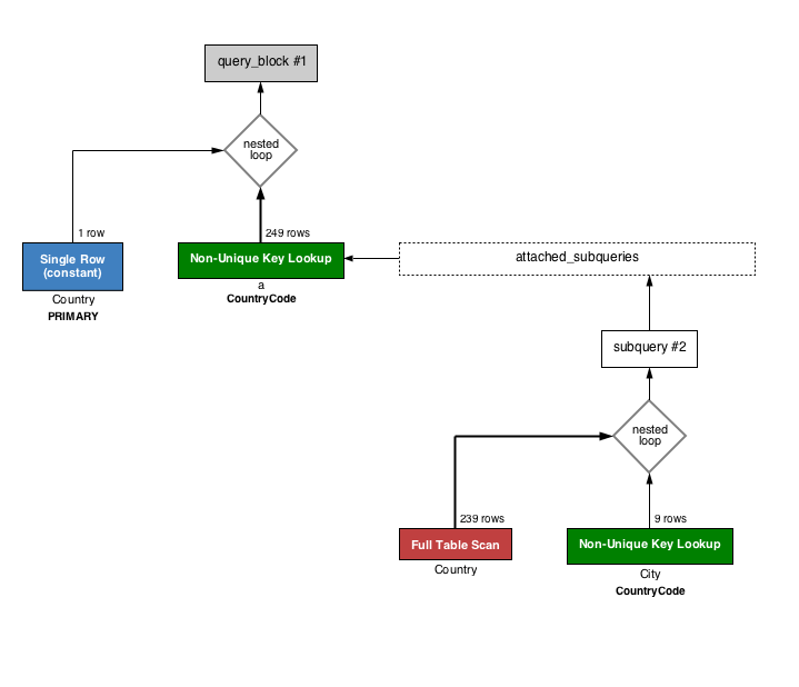 図6　MySQL WorkbenchのVisual EXPLAN