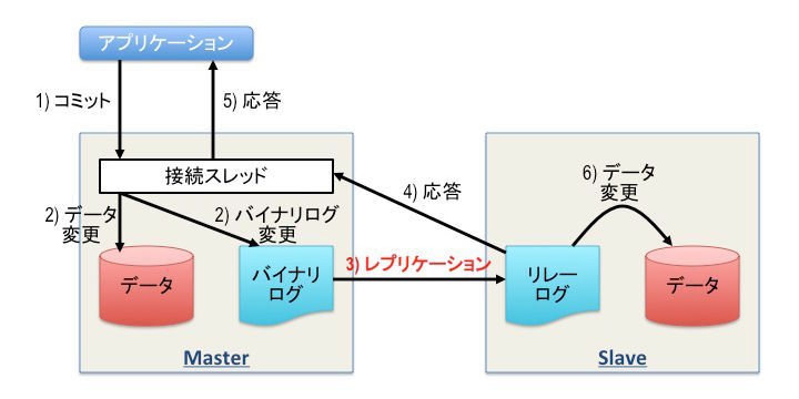 図2 準同期レプリケーションの流れ