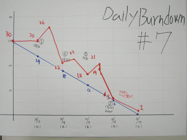 図3　デイリーバーンダウンチャート