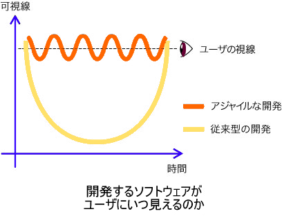 図1　アジャイル開発の可視性