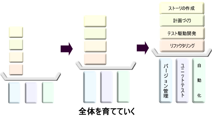 図3　スキルの磨き方