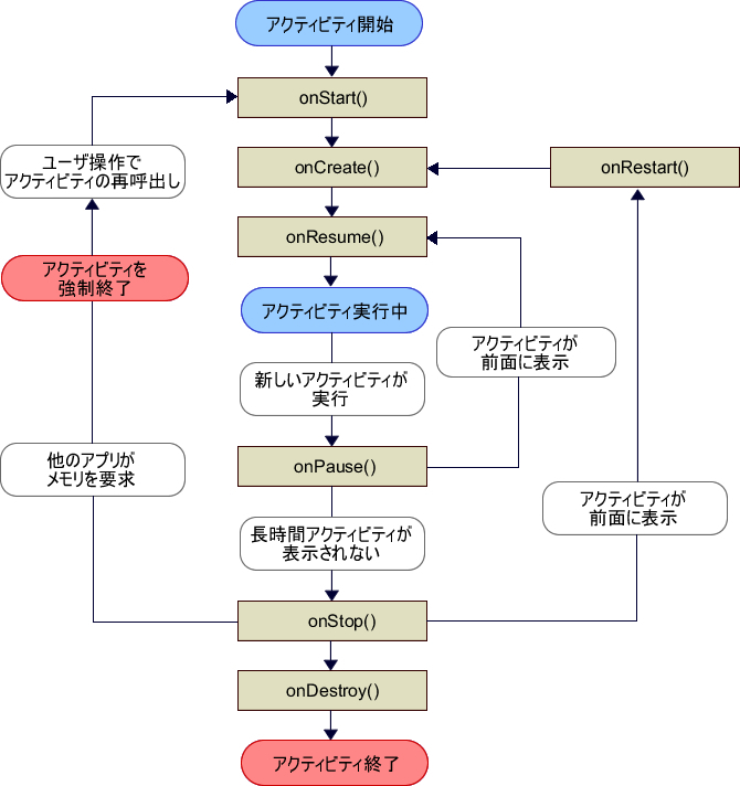 図1　状態遷移図