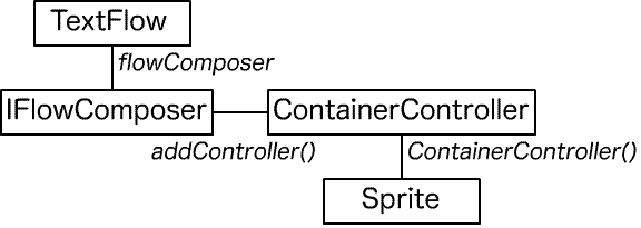 第40回図3　Text Layout Frameworkにおけるオブジェクトの関係（再掲）