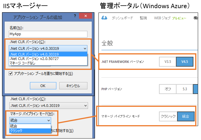 図2　.NET Framework のバージョンとクラシック／統合モードの設定比較