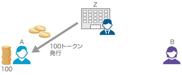 図1　Aさんが100トークンをZさんから発行してもらう