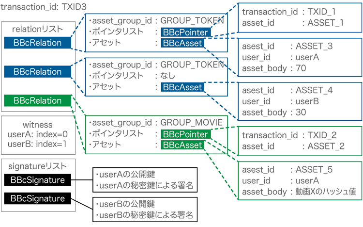 図6　シナリオ-3 トランザクションのデータ構造