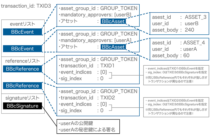 図7　シナリオ-3 トークン発行のためのトランザクション