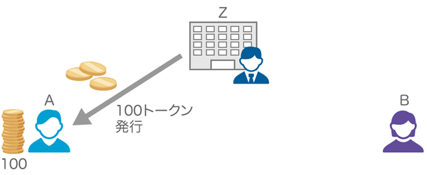 図1　Aさんが100トークンをZさんから発行してもらう