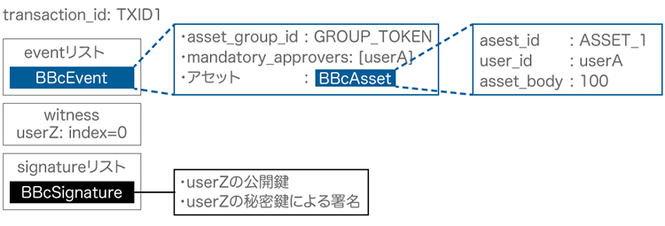 図2　シナリオ-1 トランザクションのデータ構造