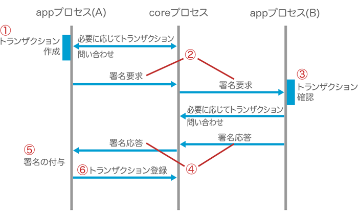 図3　トランザクション登録処理のシーケンス図