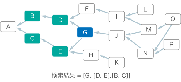 図1　Gを起点に過去に向かってトランザクションツリーを取得する（検索方