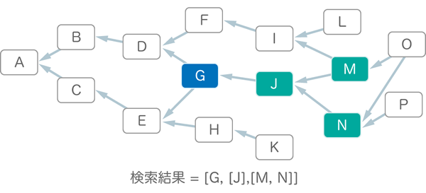 図2　Gを起点に未来に向かってトランザクションツリーを取得する（検索方