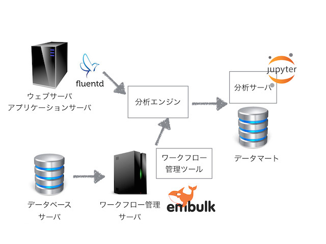 図3　ビッグデータ分析基盤の構成イメージ図