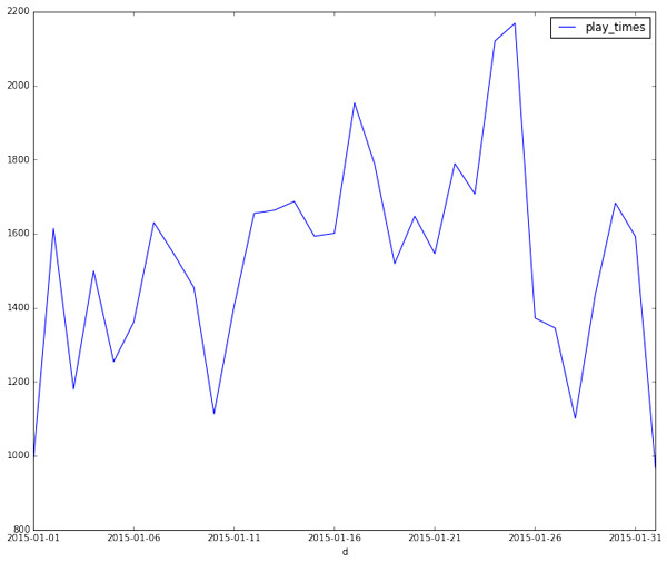 図3　avg_access