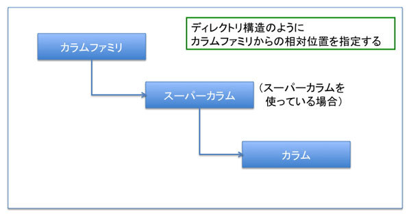 図1　ColumnPath