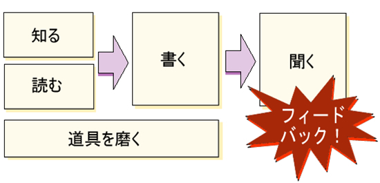 図1　良いコードを書くための5つの習慣