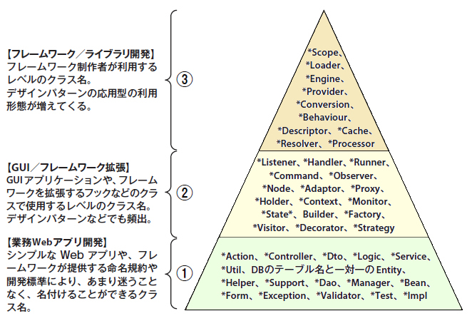 図1　習熟度別よく利用されるクラス名