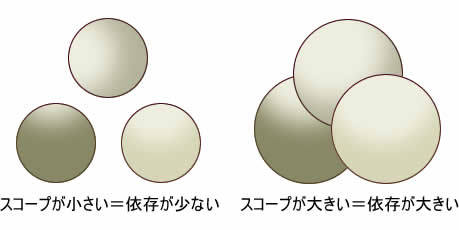 図1　スコープと依存の関係