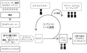 スクラム方式