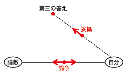 図1　第三の答え