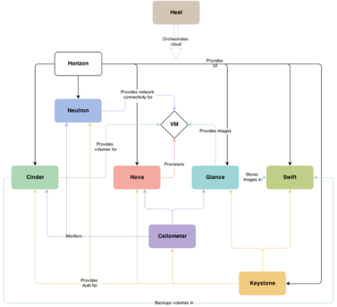 図1　OpenStackのアーキテクチャ