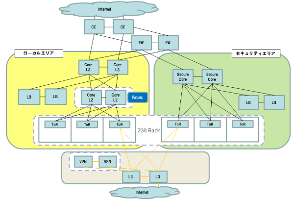写真3　サイバーエージェントの新たなネットワークは、通常のサービスを収容する「ローカルエリア」と、機密性の高いデータを扱う「セキュリティエリア」の2つに切り分けられている