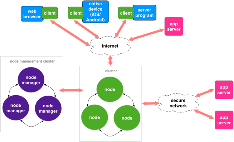 図1　リアルタイムメッセージ基盤の構成図。メッセージ配信を行うノードをクラスタ化するだけでなく、ノードを管理するノードマネージャもクラスタ化することで信頼性を高めた