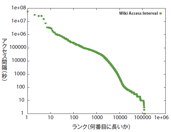 図2　全Wikiページのアクセス間隔の分布