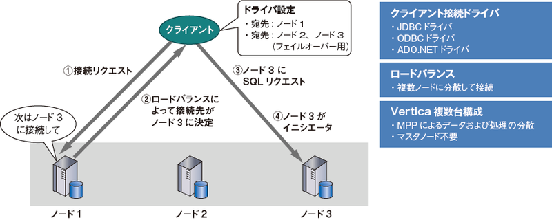 図3　Verticaのロードバランサ