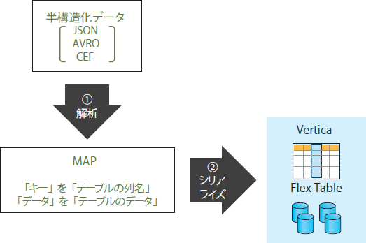 図3　半構造化データをFlex Tableに取り込むイメージ