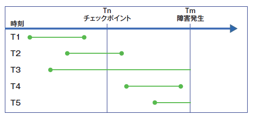 図3　トランザクションの状態と障害発生