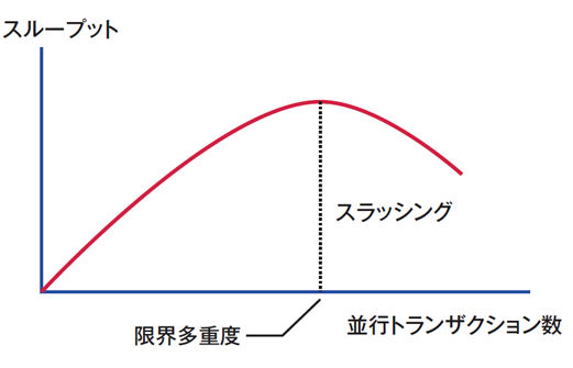 図5　ロックによるスラッシングの発生