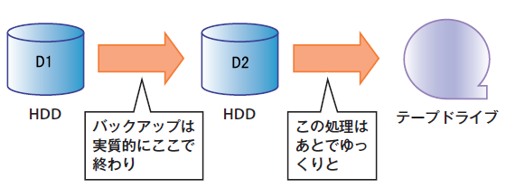 図7　D2D2T