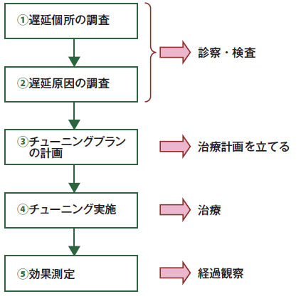 図1　チューニングの一般的なフローと医療との対応