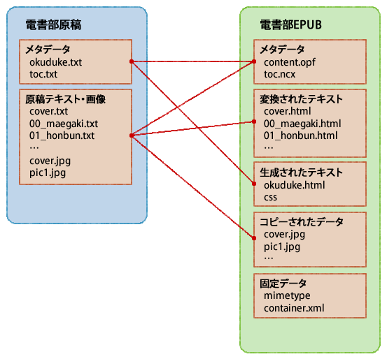 図2　入出力の対応