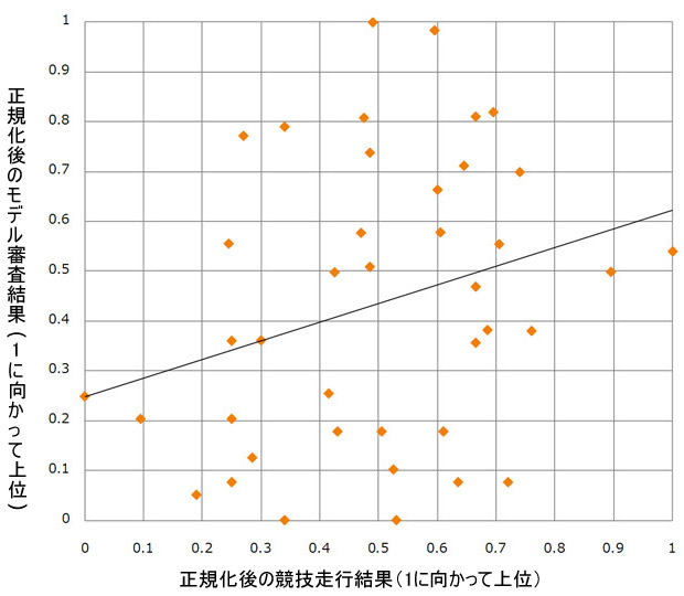 図8　正規化後のモデル審査結果（2010年チャンピオンシップの総合評価結果）