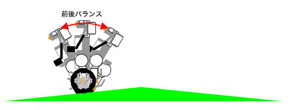 図1　斜面の高速走行時にも前後のバランスをキープ