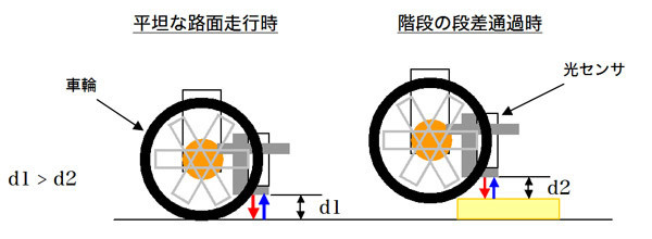 図6　光センサによる路面色の識別（2010年大会）