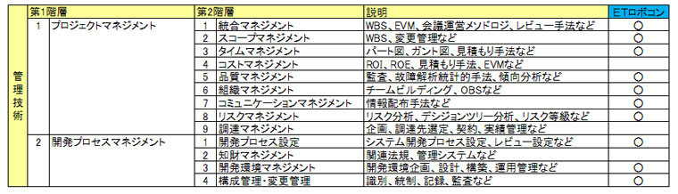 表5　管理技術スキルカテゴリ