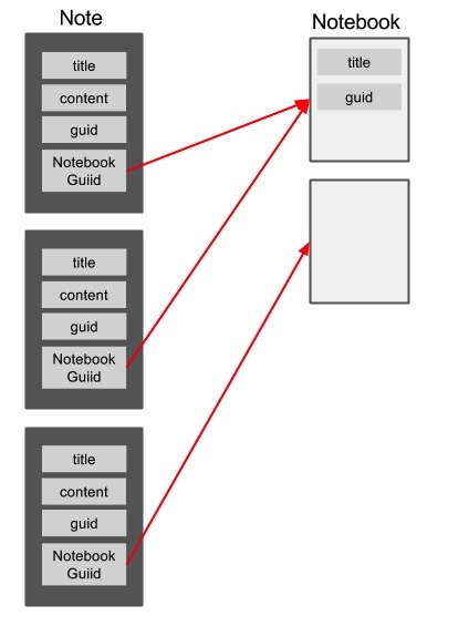 ノートとノートブックの関係