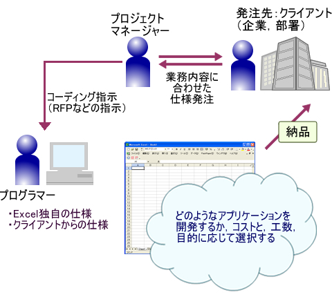 図1　Excel対応アプリケーション開発のイメージ