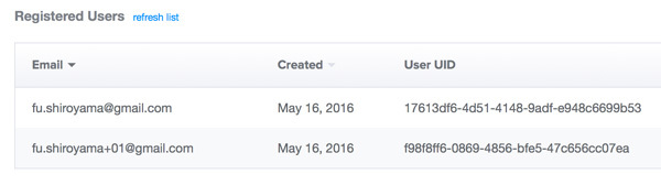 図2　Registered Users