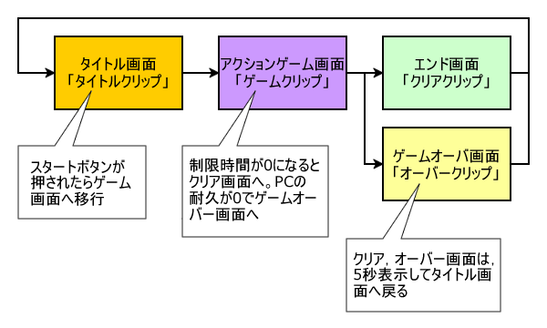 ゲームクリアとゲームオーバー画面がある場合